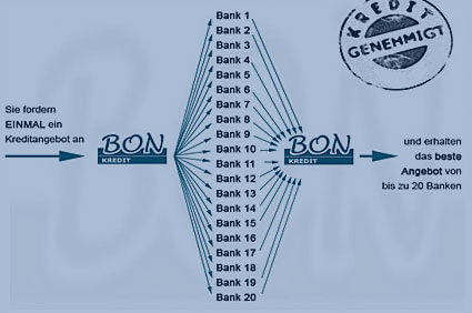 Individuelles Kreditvergleich Kredit Vergleich